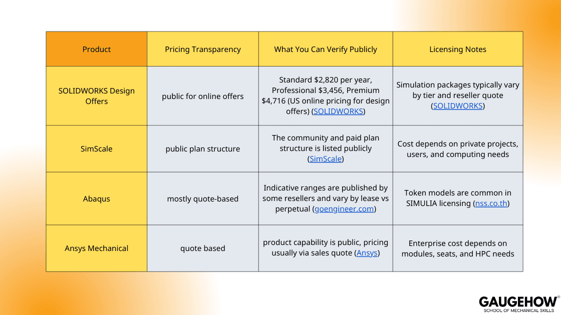 FEA software pricing and licensing table