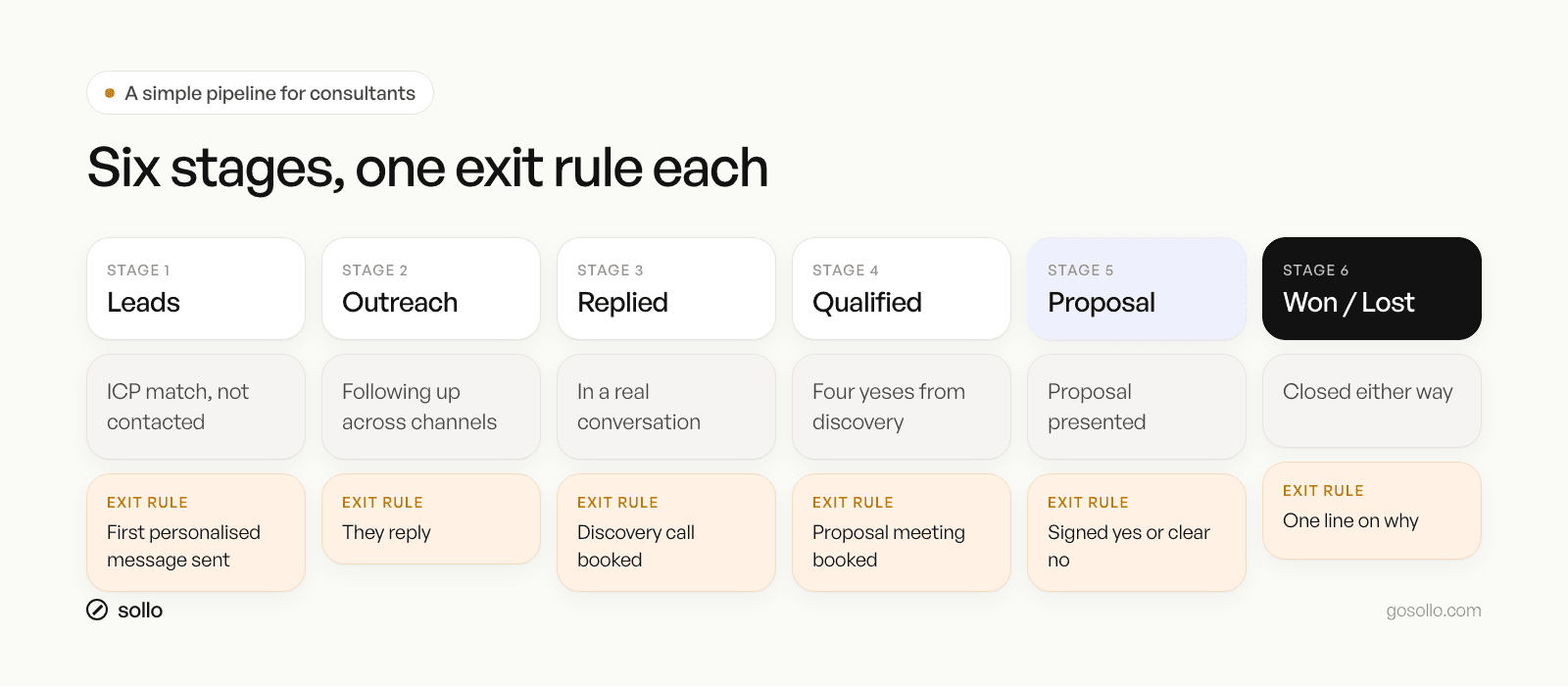 Visual sales pipeline stages for consultants with exit criteria: Leads, Outreach, Replied, Qualified, Proposal, Won or Lost