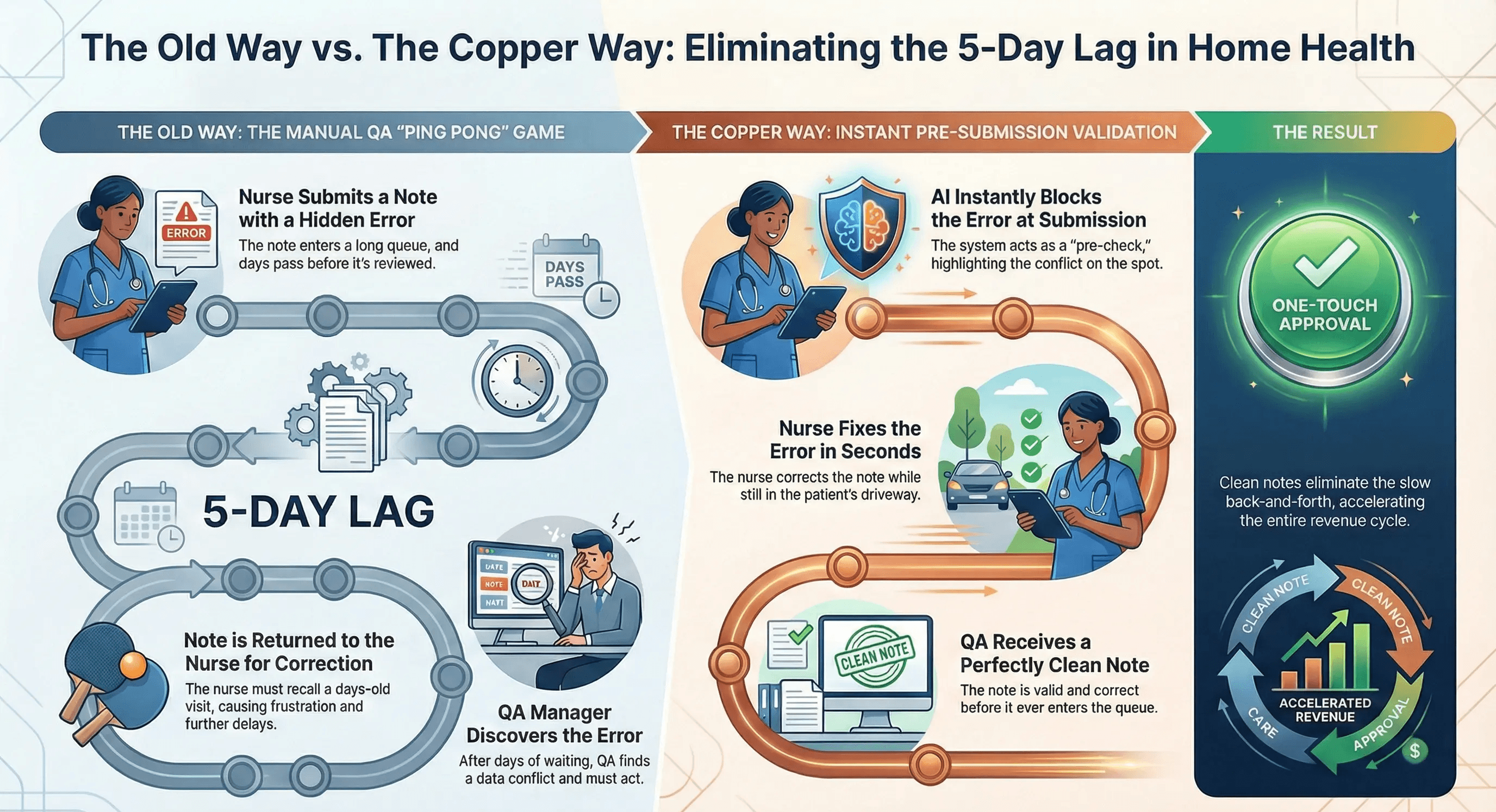 Workflow diagram comparing "The Old Way" versus "The Copper Way." The left side illustrates a manual "Ping Pong" game where a note with errors creates a 5-day lag involving long queues and returns to the provider. The right side shows "Instant Pre-Submission Validation," where AI blocks errors at submission, allowing the nurse to fix them instantly, resulting in one-touch approval and accelerated revenue.