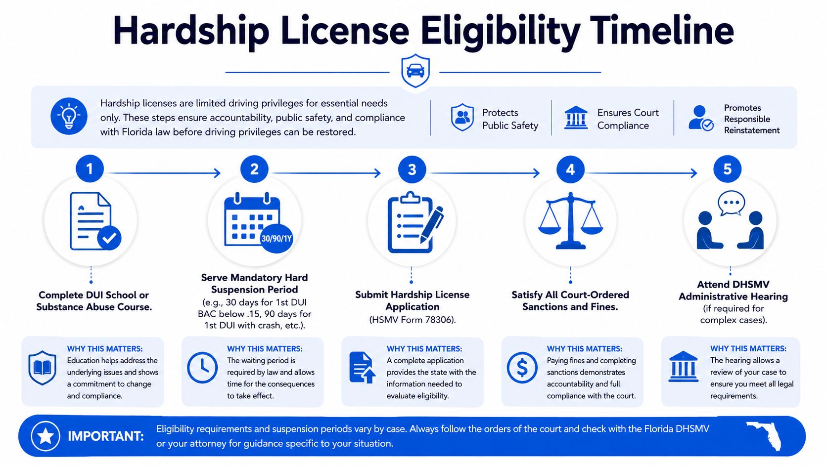 A flowchart outlining the five-step eligibility timeline for obtaining a Florida hardship driver license.