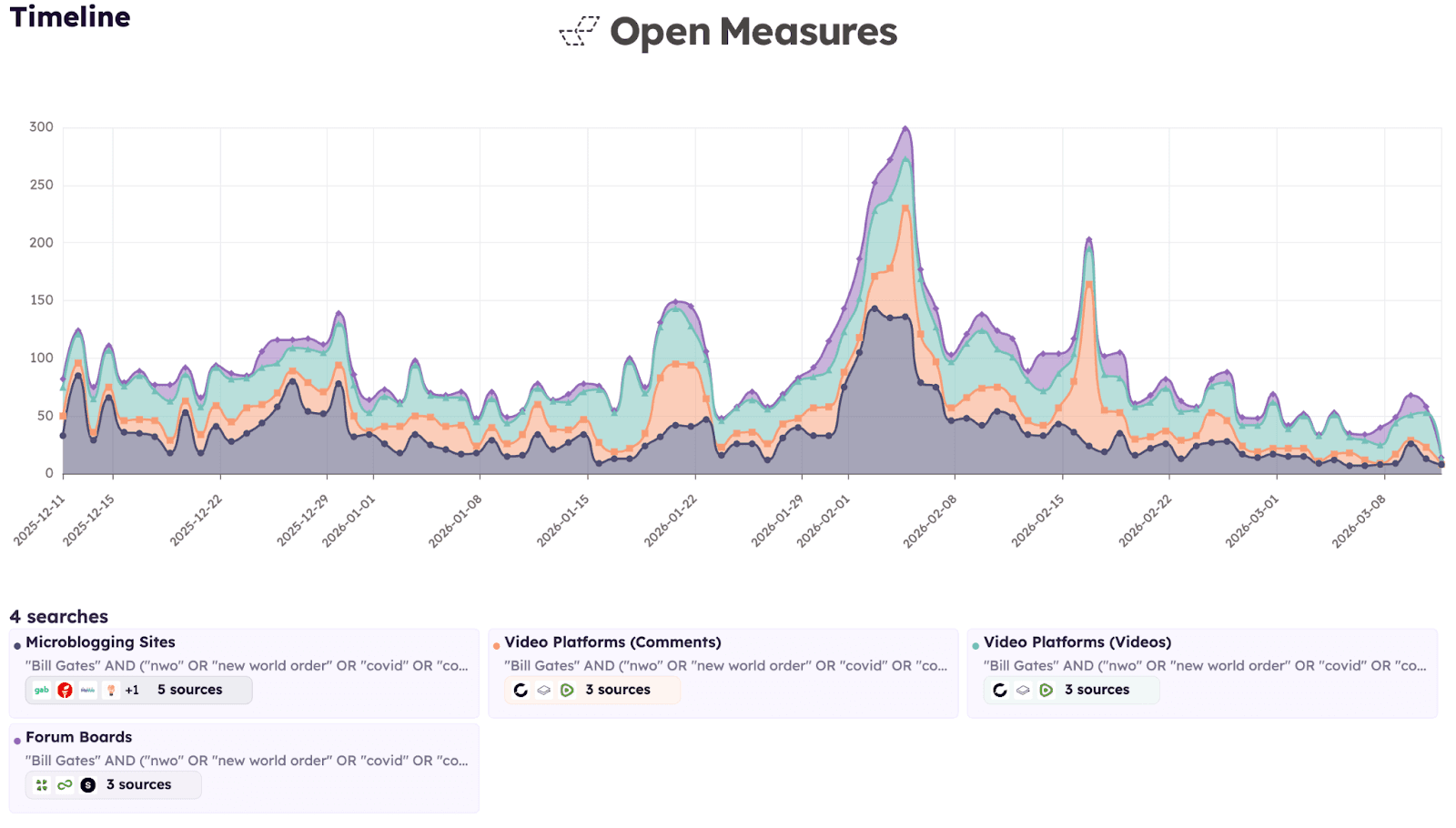 A Timeline chart shows the daily number of posts mentioning Bill Gates and at least one term related to conspiracy theories about Gates’ philanthropy across 11 distinct platforms, grouped by platform type, since Dec. 12, 2026. The chart shows that the number of posts mentioning Gates in relation to the topics of those theories was relatively steady across the analysis period, then saw a spike in late January and early February, 2026, coinciding with the release of “Epstein Files” that revealed new details about the relationship between Gates and Epstein.
