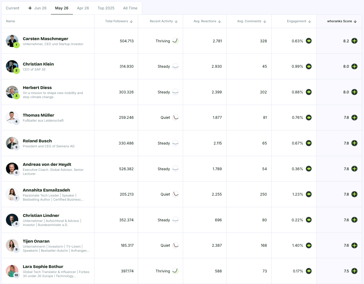 Top 10 Personal Brands Germany April 2026