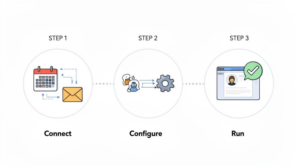 Diagram illustrating a three-step process: connect calendar and email, configure settings, and run for successful outcome.
