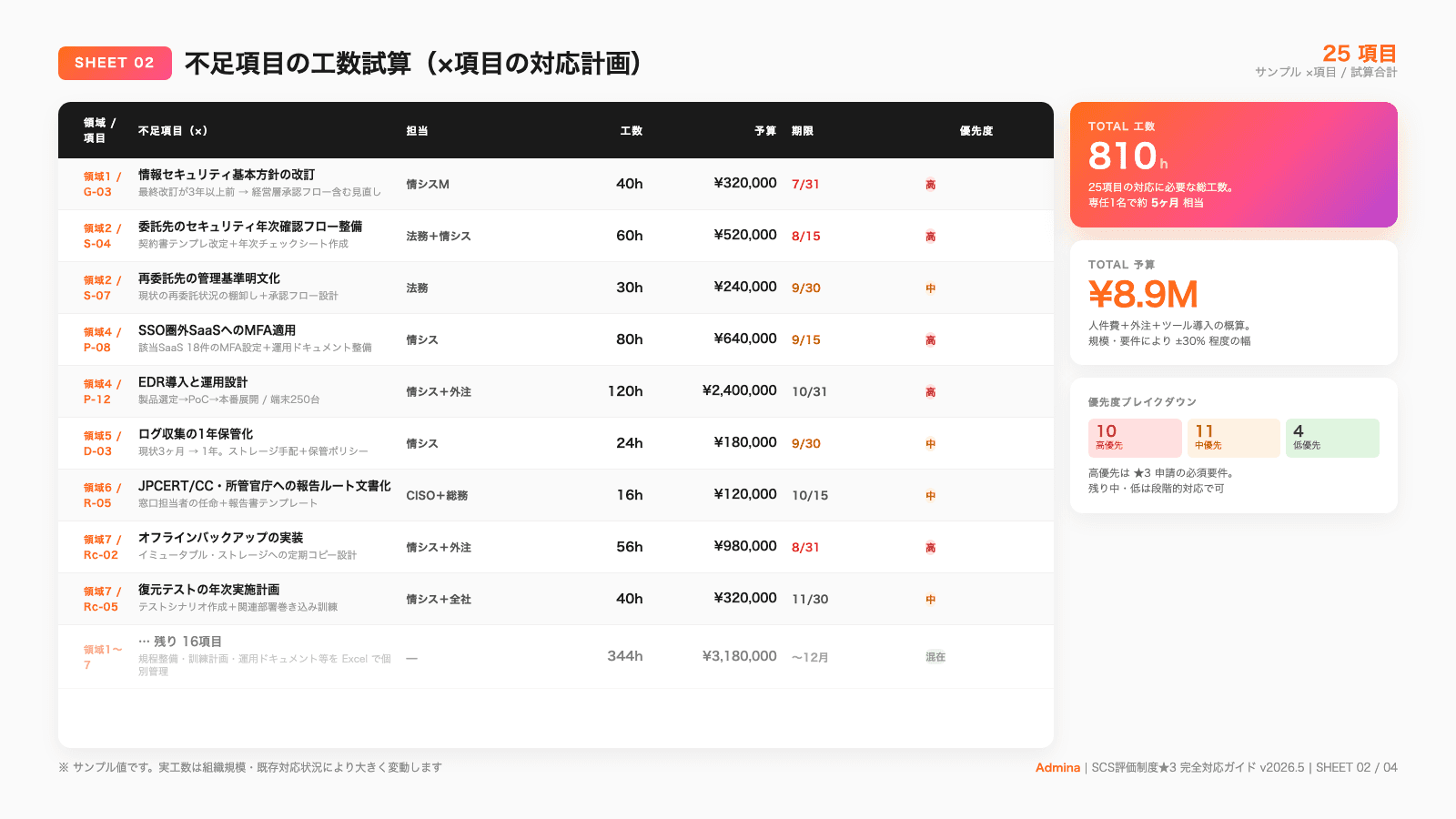 SCS評価制度★3 完全対応チェックシート v2026.5 - 3枚目