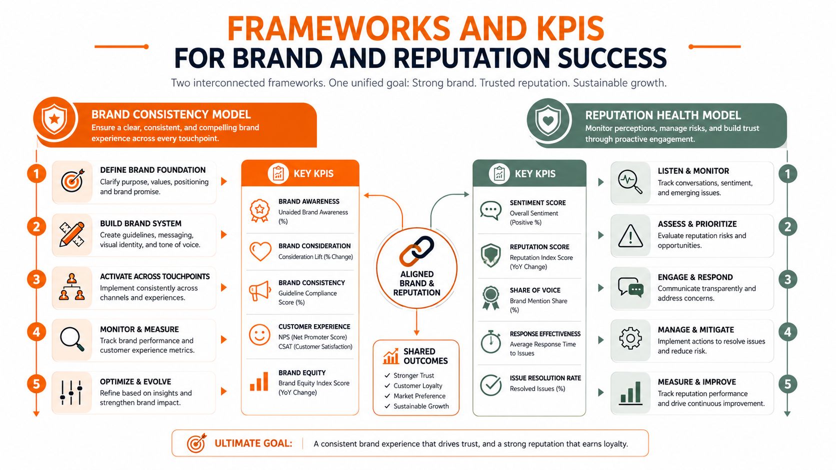 A diagram outlining the framework and key performance indicators for managing brand consistency and reputation health.