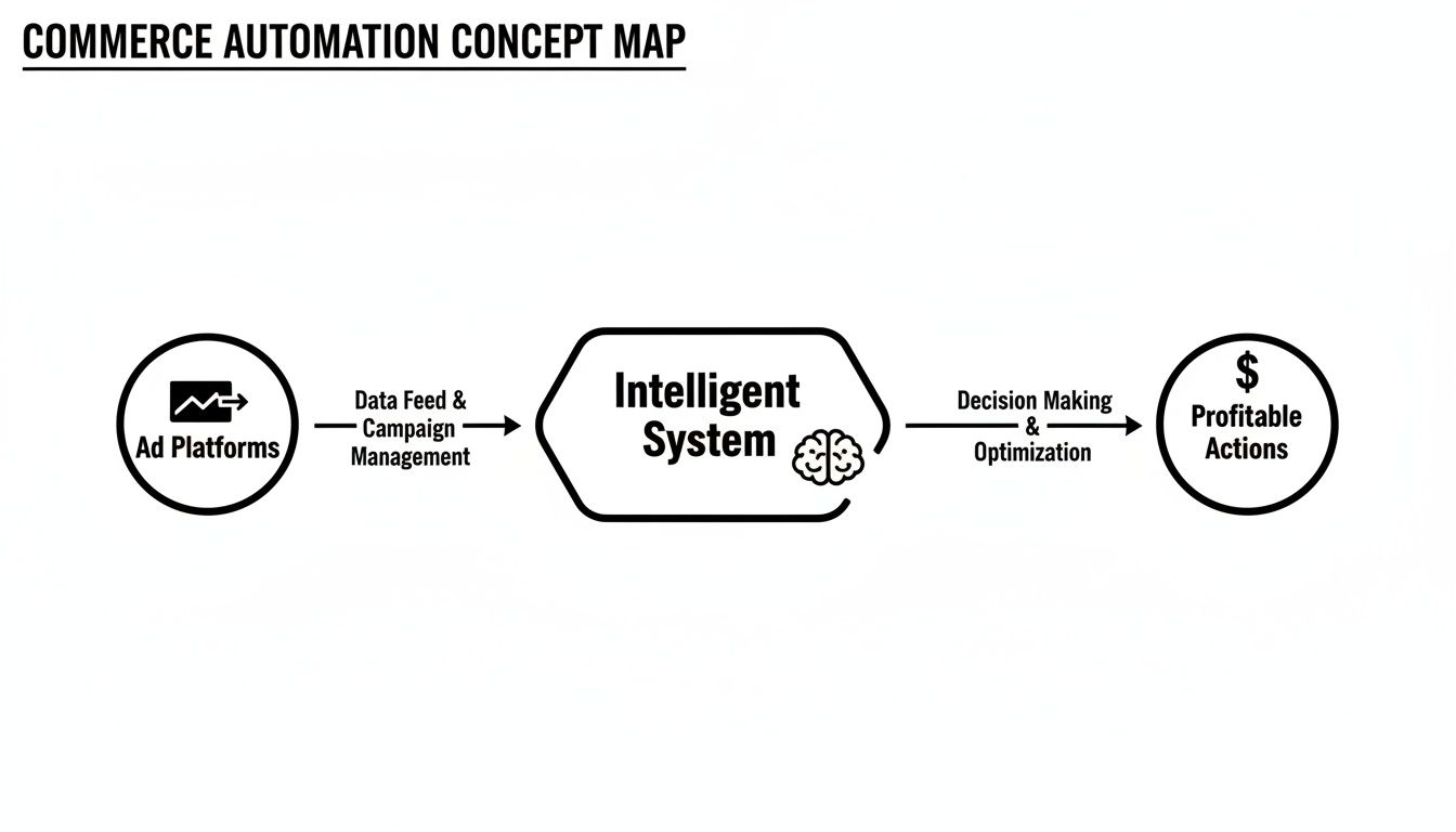 A concept map illustrating commerce automation, detailing the process from ad platforms to profitable actions via an intelligent system.