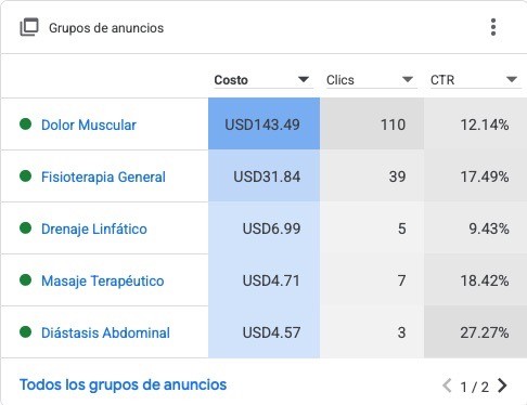 Ejemplo de estructuración de campañas de Google Ads por grupos de anuncios para negocios locales en Panamá, mostrando CTR y costo por servicio.
