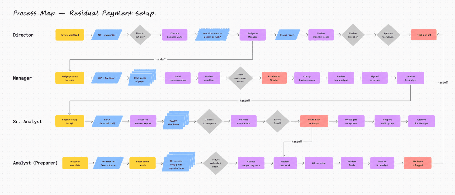 Photo or export of the journey map or process map showing tools and handoffs across roles