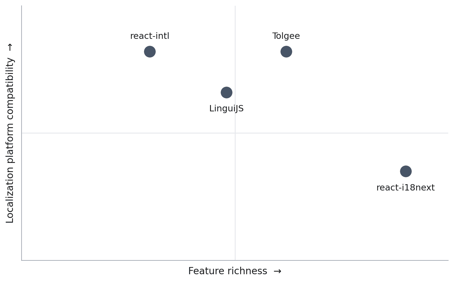 Two-axis chart comparing React i18n libraries by feature richness and localization platform compatibility. react-i18next is the most feature-rich but lower on platform compatibility. react-intl and Tolgee score high on platform compatibility with lower feature richness. LinguiJS sits in between.
