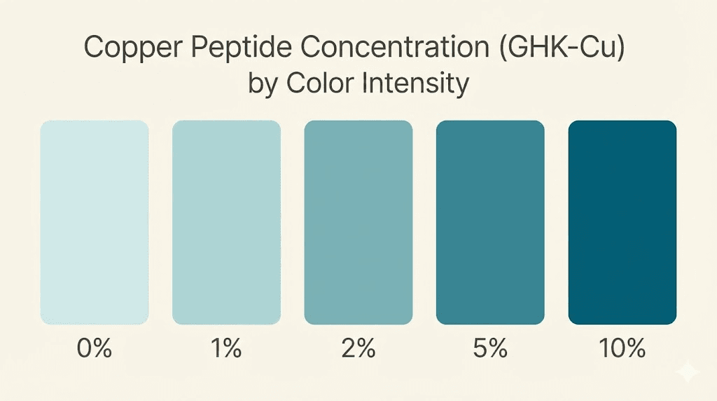 Copper peptide serum concentration comparison showing color differences