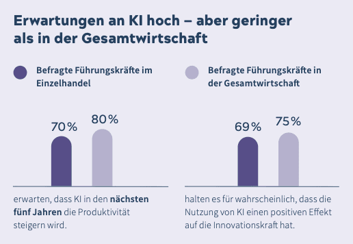 Zwei Balkengraifken zu KI im Handel