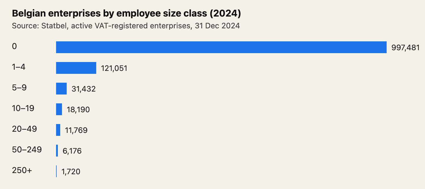 Source: Statbel, 31 December 2024. 0 employees: 997,481. 1 to 4: 121,051. 5 to 9: 31,432. 10 to 19: 18,190. 20 to 49: 11,769. 50 to 249: 6,176. 250 or more: 1,720.