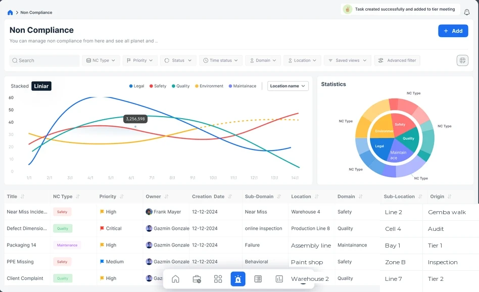 EmpowerOps non-compliance dashboard with a trend chart, statistics wheel and records table