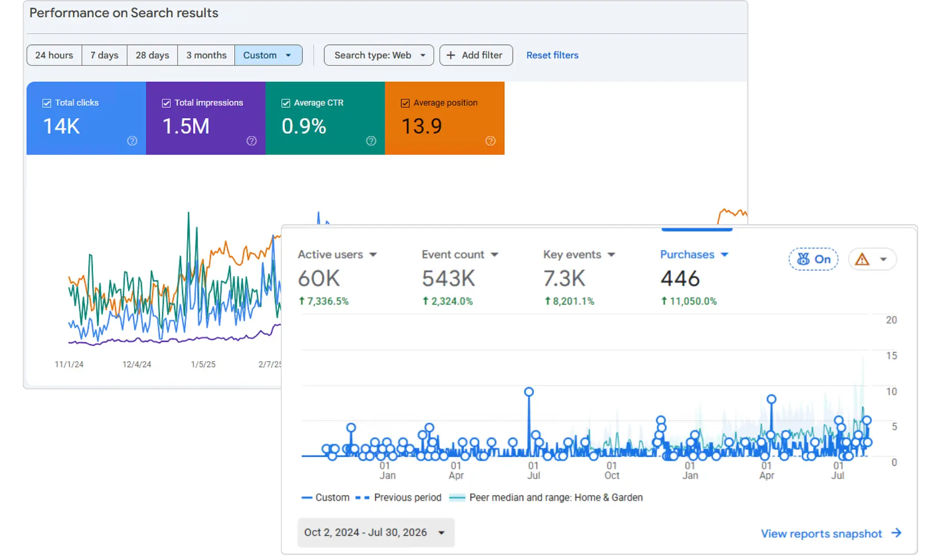 Dashboards for Google Search Console and Analytics showing SEO metrics and purchase data for Alto Garden.