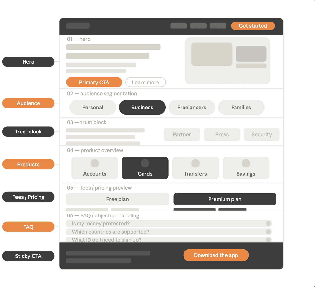 Recommended neobank homepage structure designed to explain the product quickly and guide users into the right onboarding path.