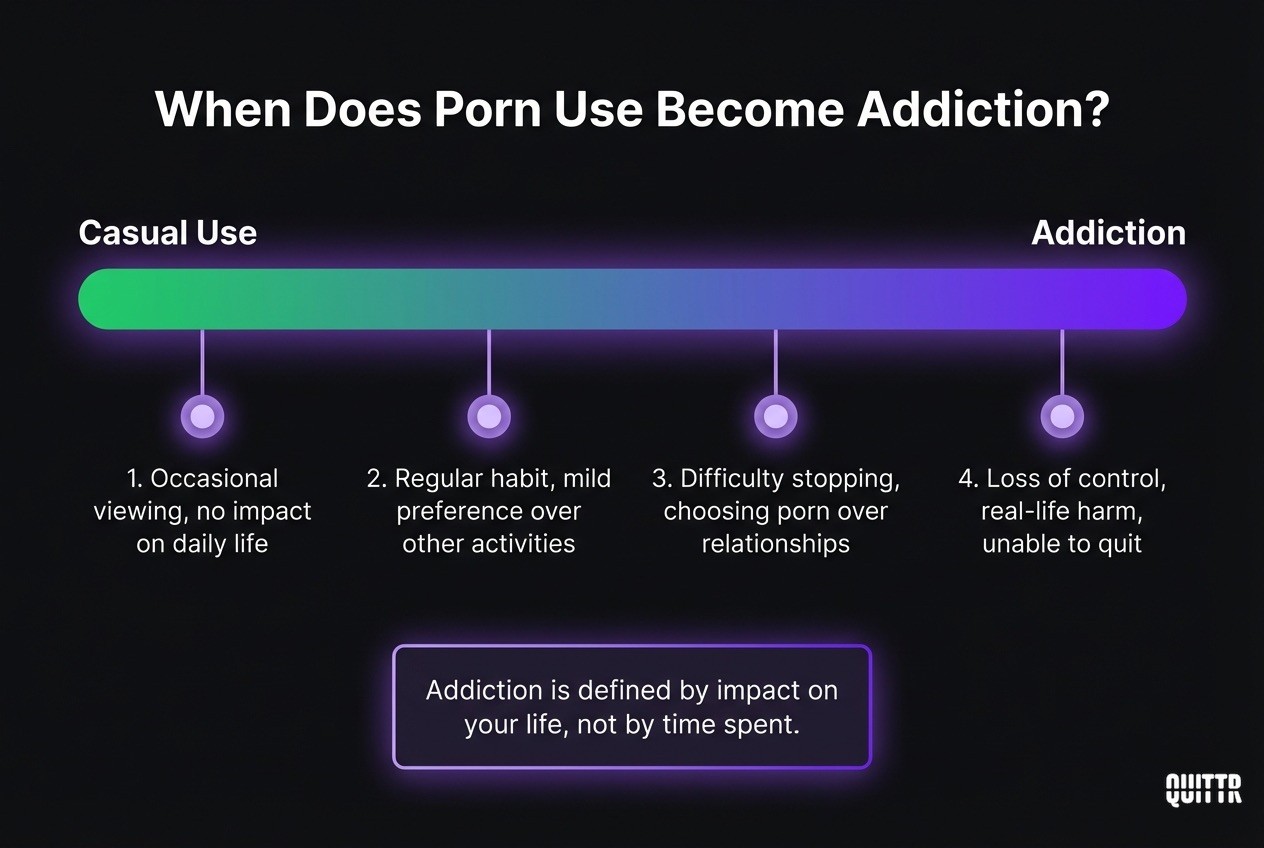 Scale diagram showing the progression from casual porn use to addiction across four stages