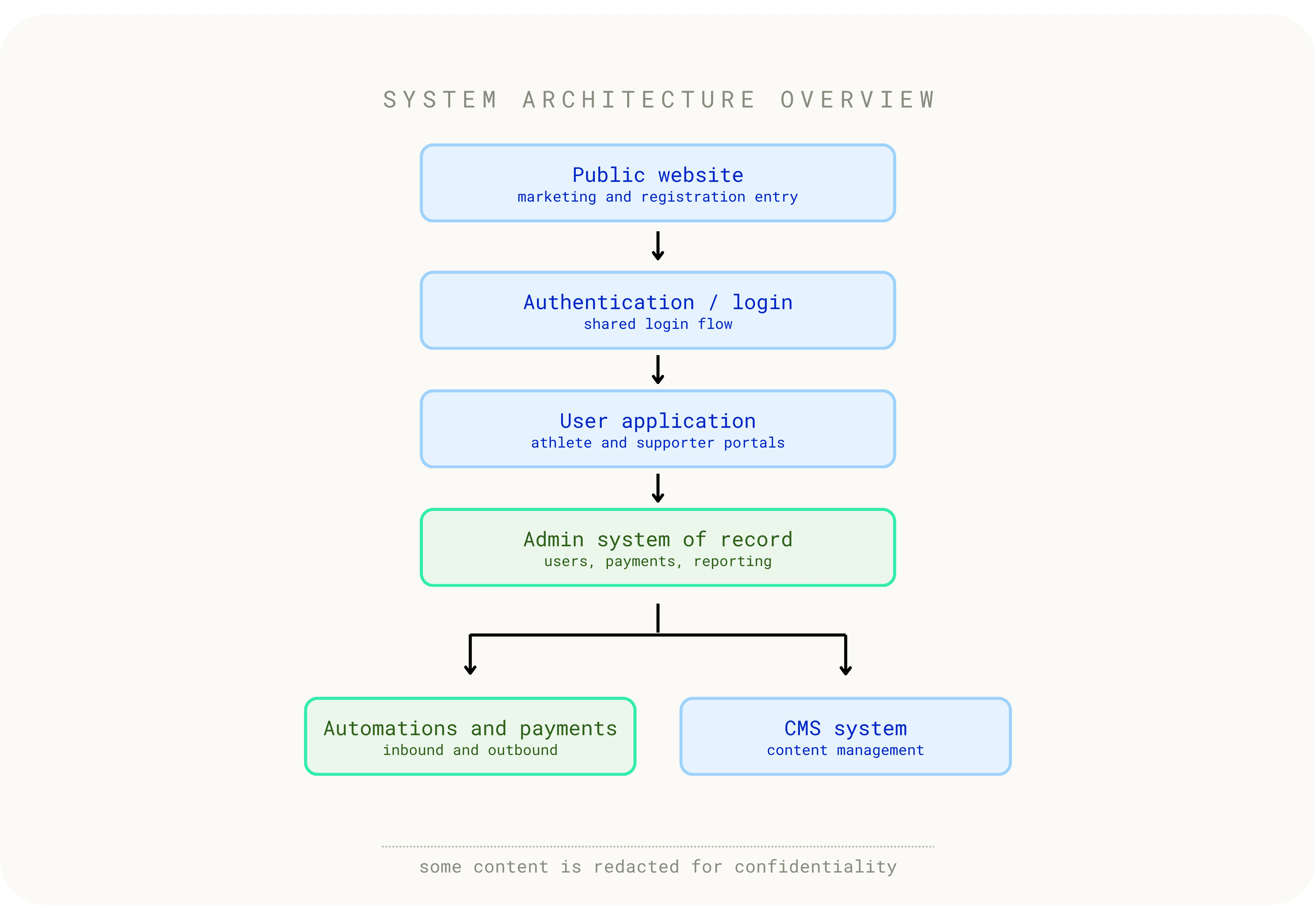 system architecture diagram