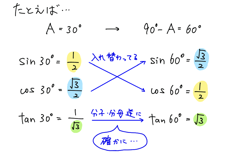 90°-A の三角比なぜ