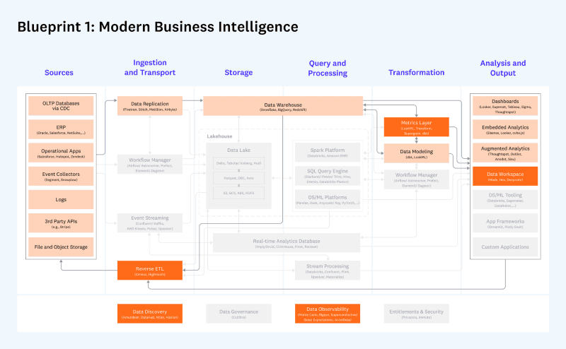 The blueprint of modern data intelligence