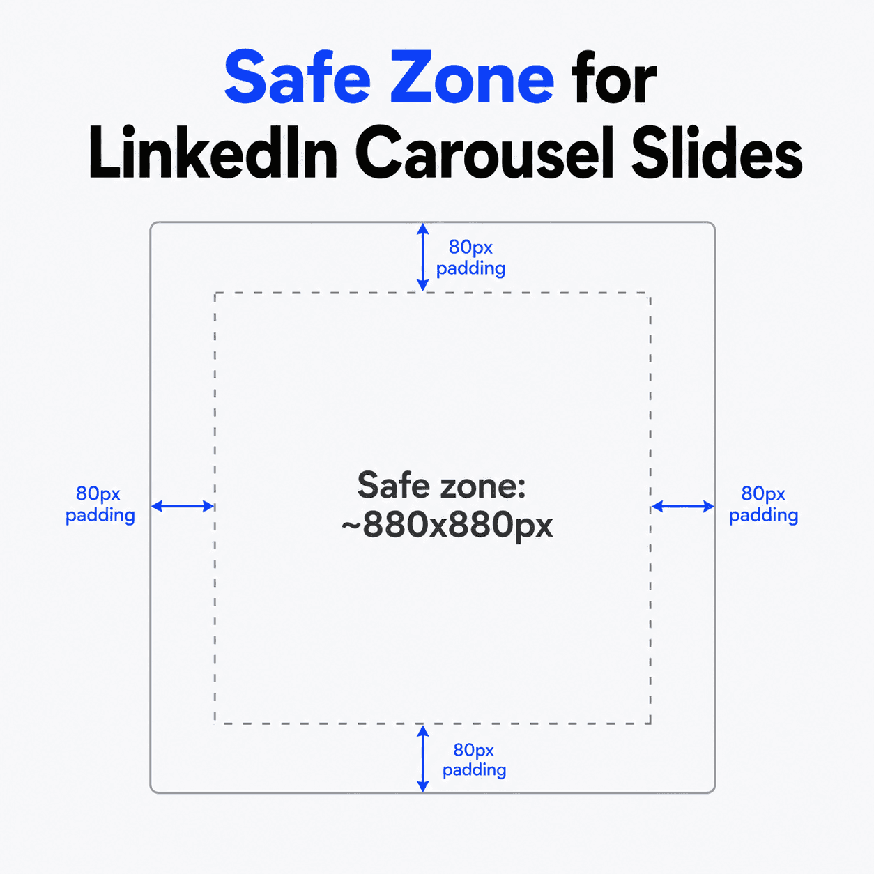 Diagram showing the safe zone margin for text and visuals on a LinkedIn carousel slide.