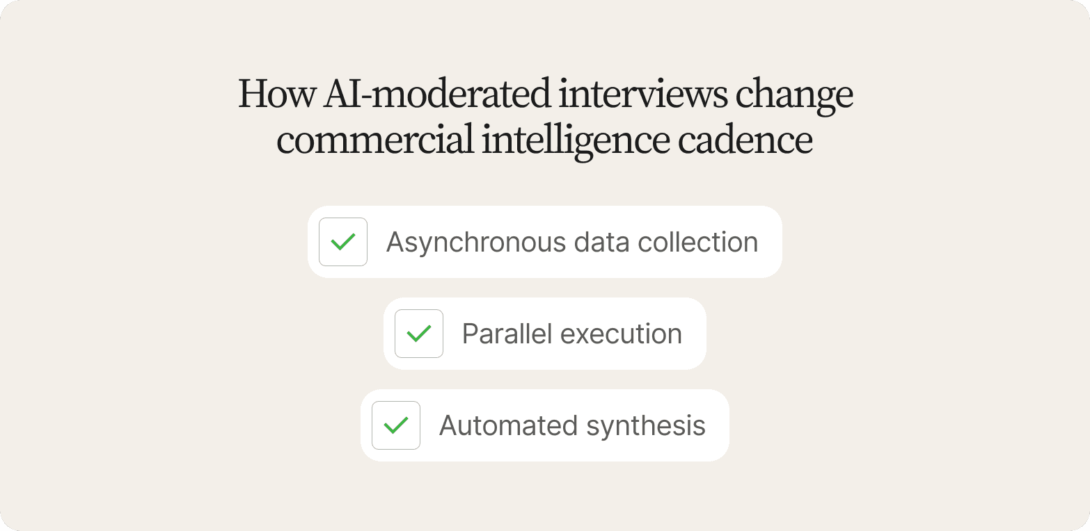"Checklist titled How AI-Moderated Interviews Change Commercial Intelligence Cadence: asynchronous data collection, parallel execution, and automated synthesis"