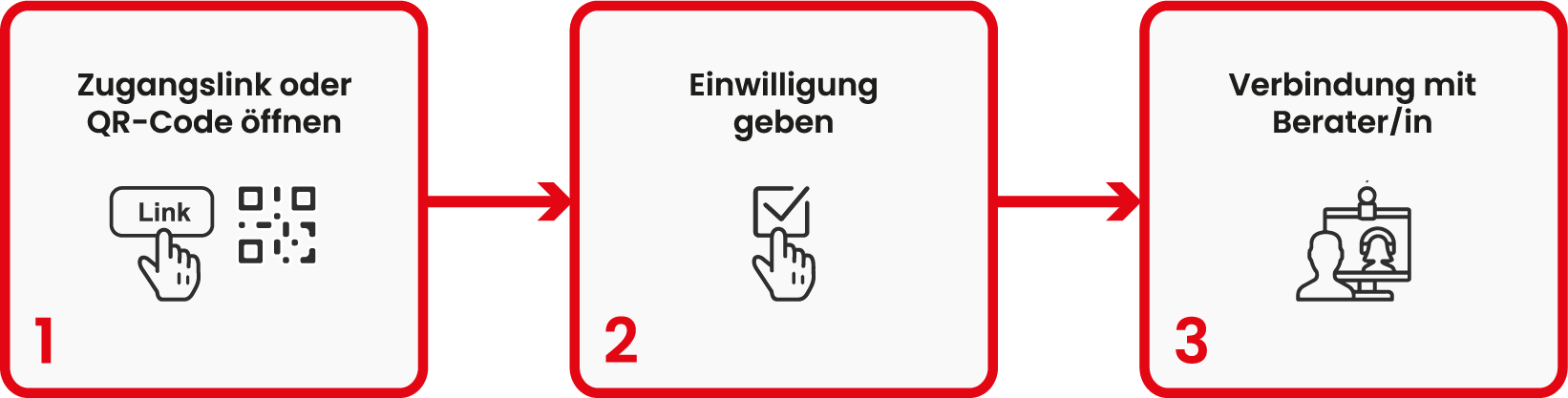 In drei Schritten zur Videoberatung: Link oder QR-Code öffnen, Einwilligung erteilen und mit der Beratung verbinden.
