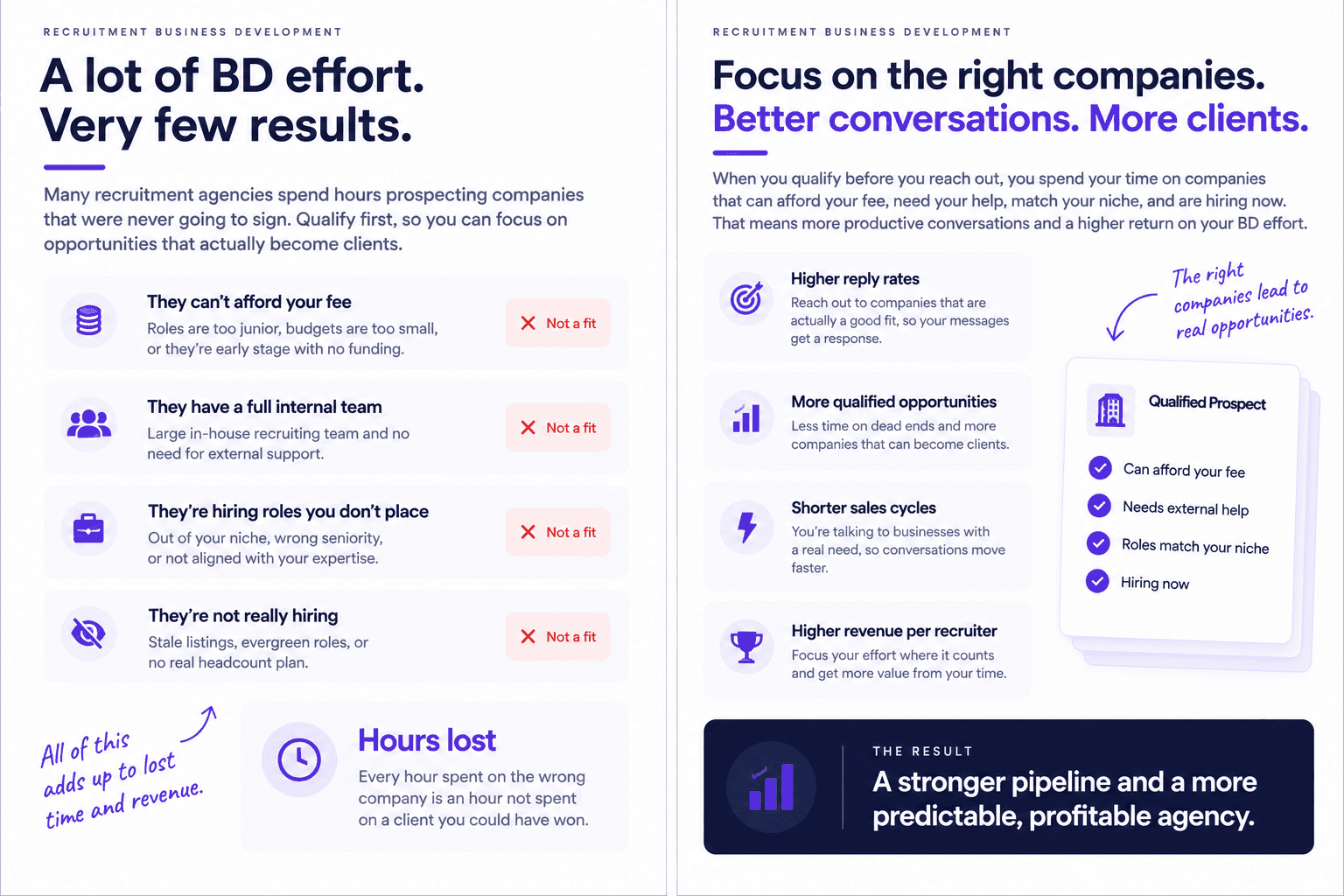 Recruitment business development graphic showing prospecting challenges, qualified prospects, and benefits of focused outreach.