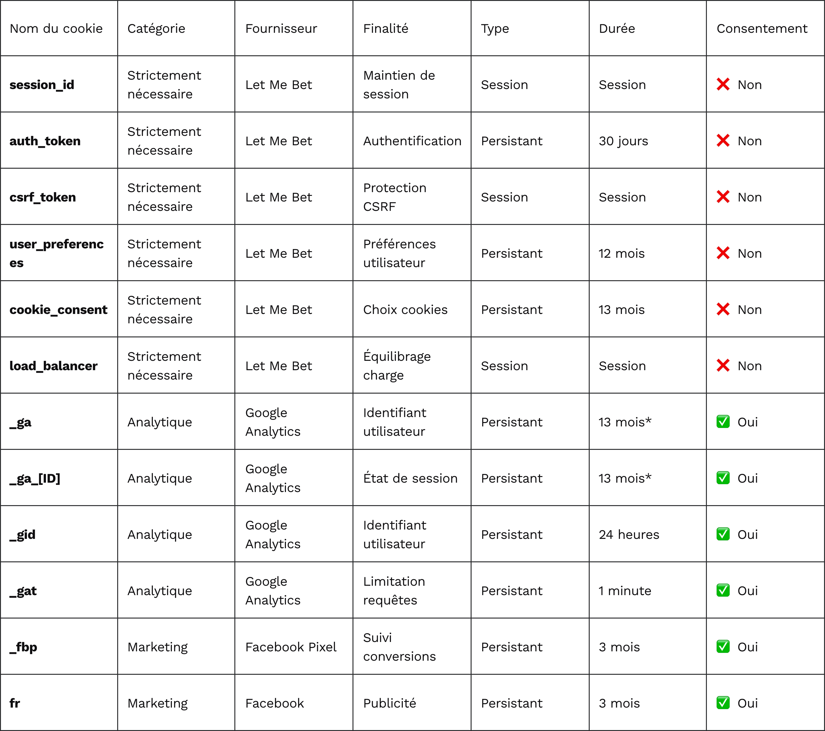 Tableau récapitulatif de tous les cookies