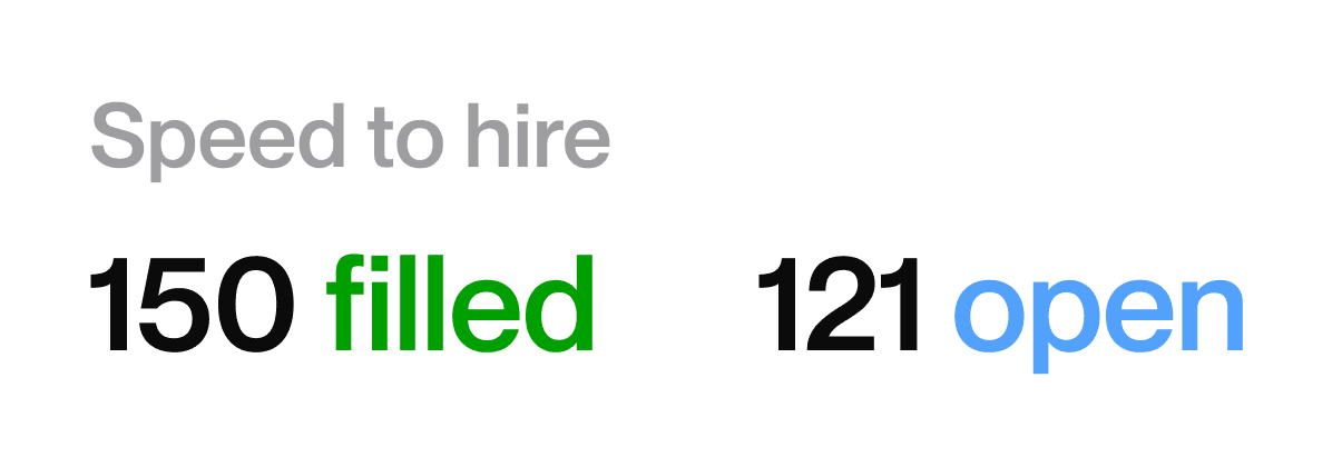 Speed to hire: 150 positions filled, 121 open.