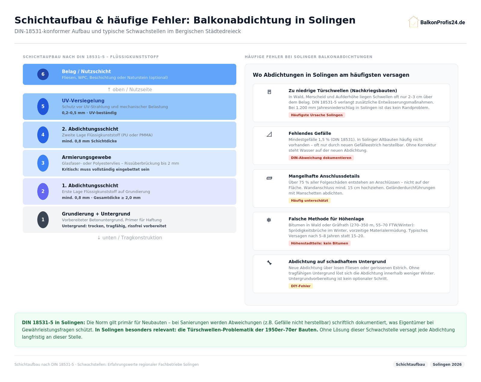 Infografik: Schichtaufbau DIN 18531 Balkonabdichtung – 6 Schichten von Untergrund bis Nutzschicht. Häufige Fehler Solingen: Türschwellen 2–3 cm (zu niedrig), fehlendes Gefälle, mangelhafte Anschlüsse (75 % aller Schäden), falsches Material in Höhenlagen, Abdichtung auf schadhaftem Untergrund.