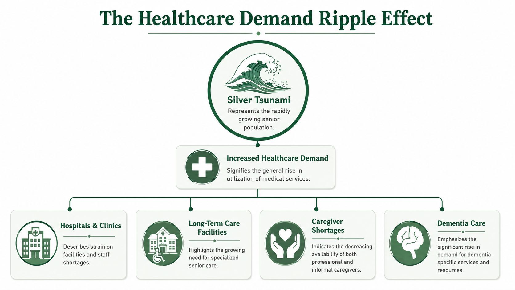 An infographic titled The Healthcare Demand Ripple Effect illustrating the impact of an aging population on medical services.