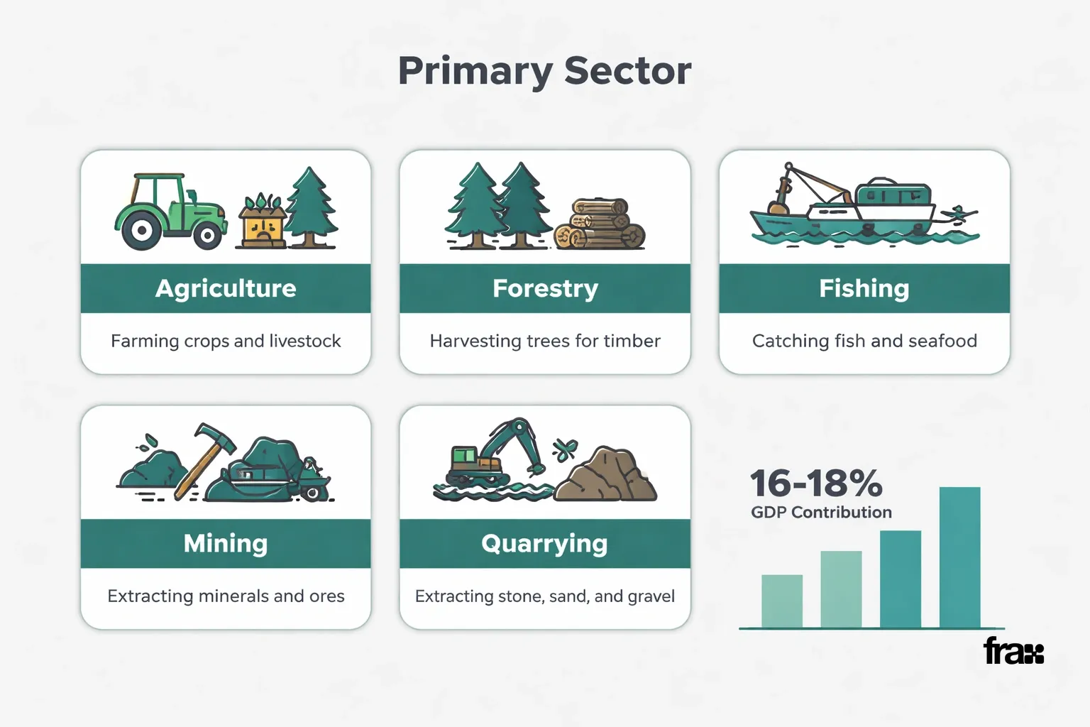 Visual representation of India's primary sector with cards detailing agriculture, mining, etc. and a GDP chart in a minimalist style.