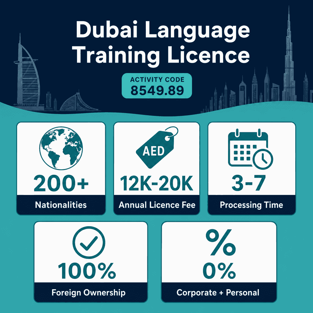 Infographic: How to Get a Language Training Business License in Dubai