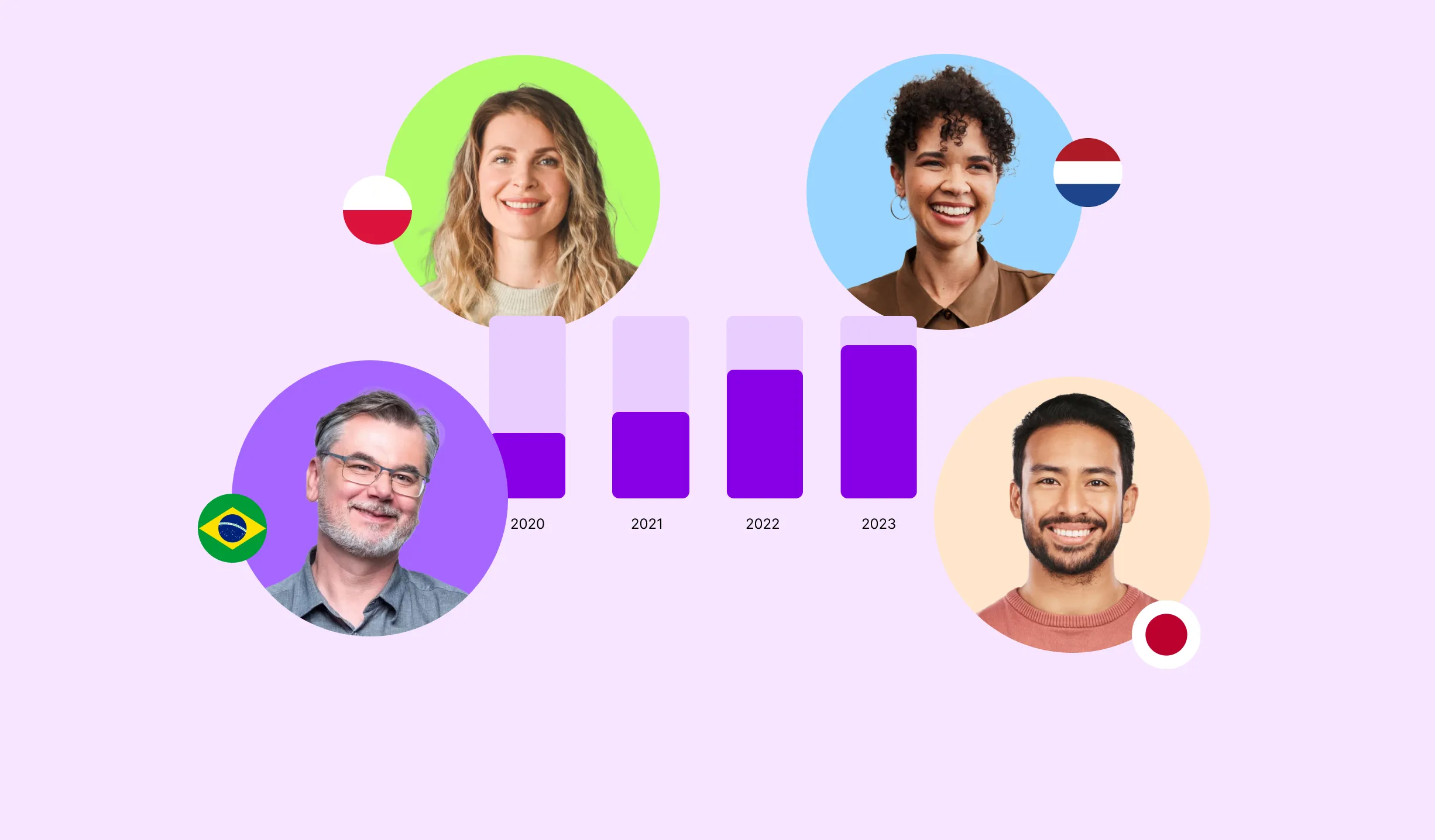 Pink background with a bar chart from 2020 to 2023, showing increasing amounts. It's surrounded by profile pictures of employees with different world flags next to them.
