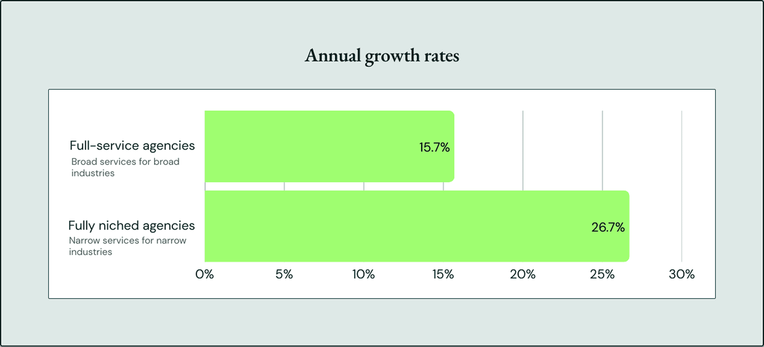 A graph representing the average annual growth rates by positioning