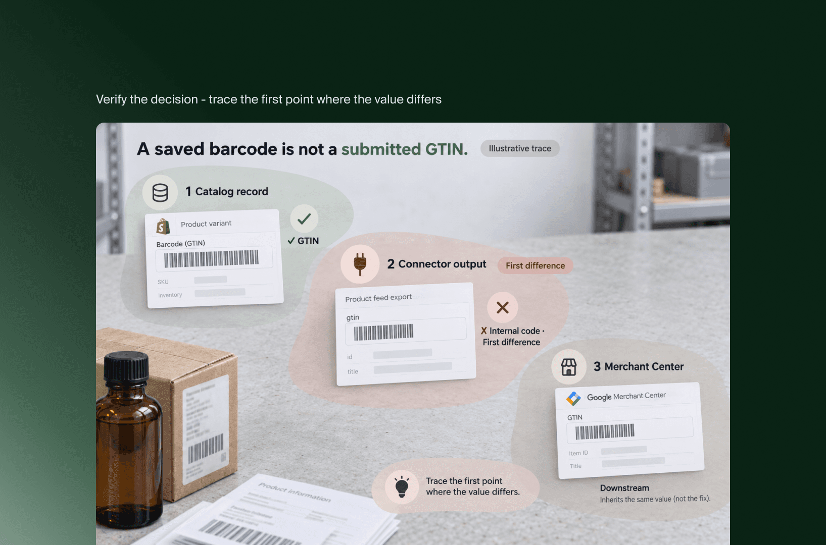 Nachverfolgung vom Shopify-Katalogeintrag über den Connector bis zum Google Merchant Center, wo die GTIN abweicht
