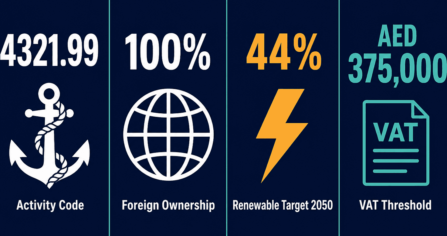 Infographic: Setting Up an Underwater Telecommunications & Power Cables Installation & Maintenance Services Business in Dubai