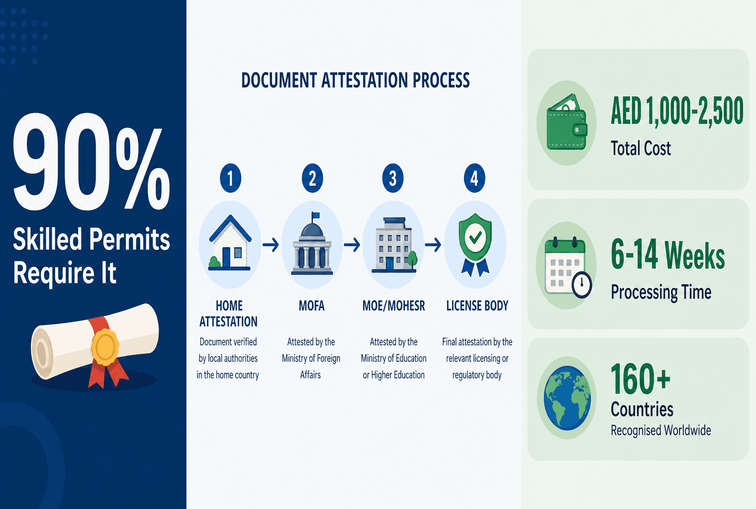 Infographic: Degree Equivalency and MOE Attestation in the UAE