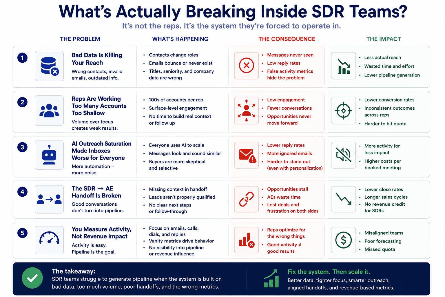 SDR team challenges infographic showing bad data, account overload, AI outreach saturation, weak handoffs, and activity metrics.