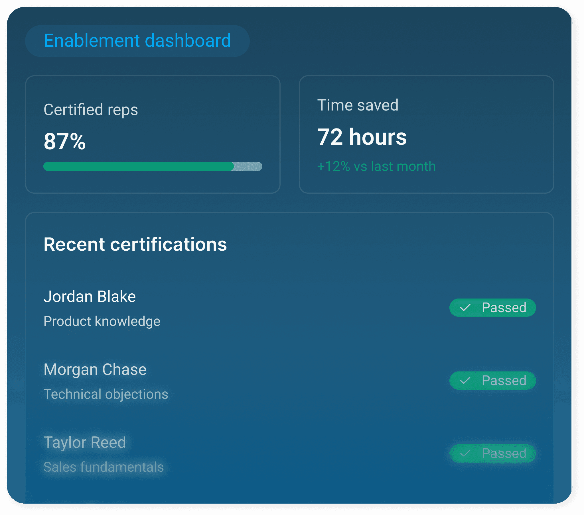 Enablement dashboard from FullyRamped showing 87% certified reps, 72 hours saved through AI sales training, and recent AI roleplay certifications in product knowledge, technical objections, and sales fundamentals—ideal for AI sales coaching and cold call training