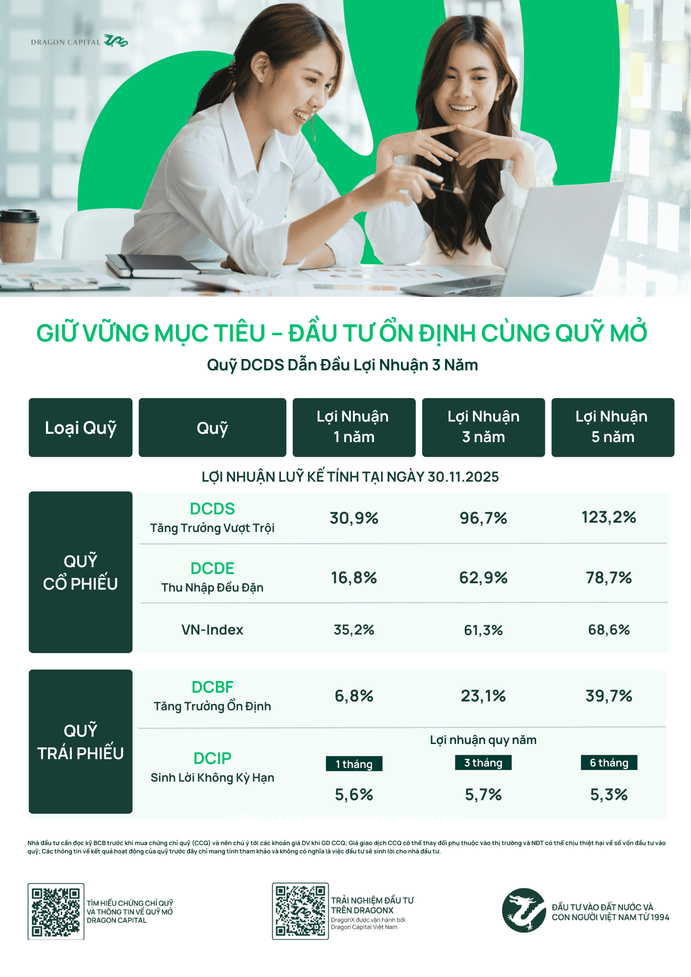 Lợi nhuận các quỹ Dragon Capital đến 30/11/2025