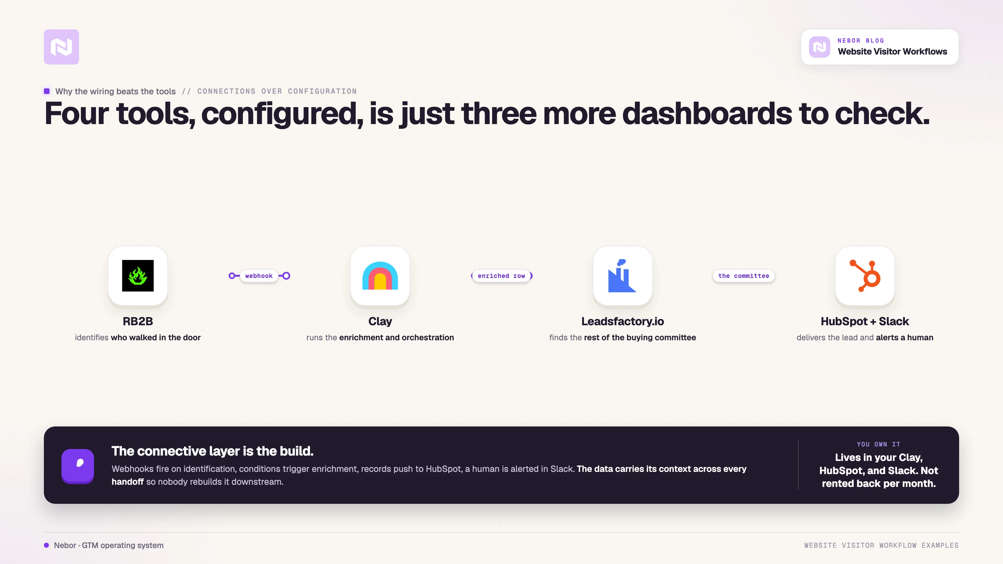 RB2B, Clay, Leadsfactory.io, and HubSpot wired into one owned connective layer that carries context across every handoff.