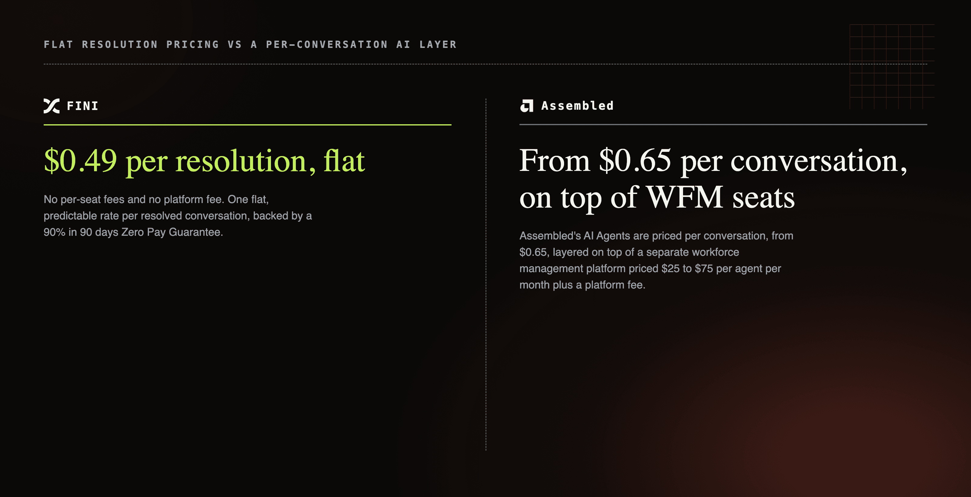 Assembled's per-conversation AI Agents pricing layered on top of a separate workforce management platform