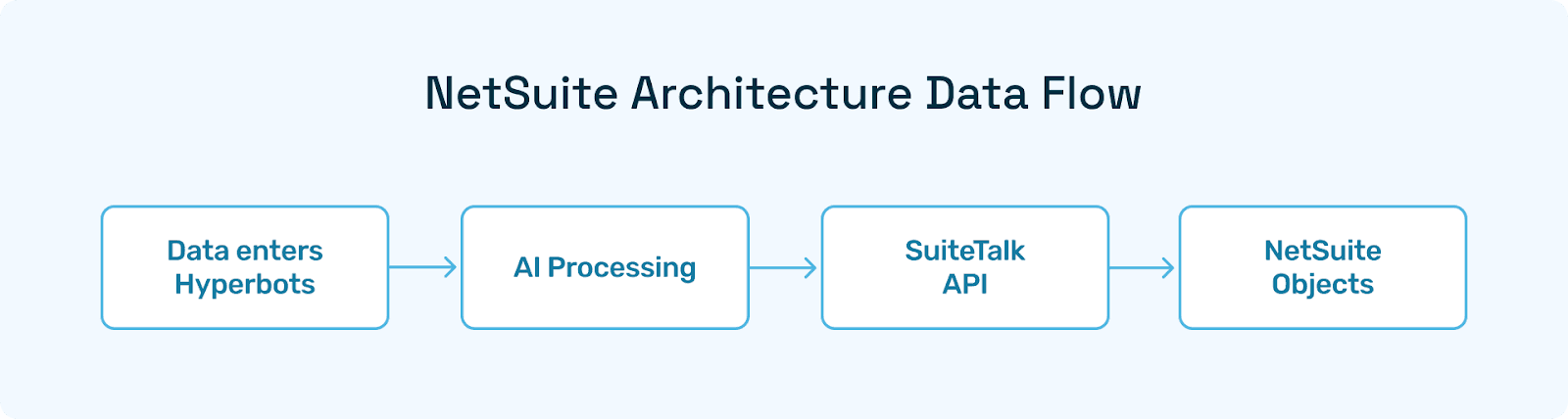 Data enters Hyperbots → AI processing → SuiteTalk API → NetSuite objects