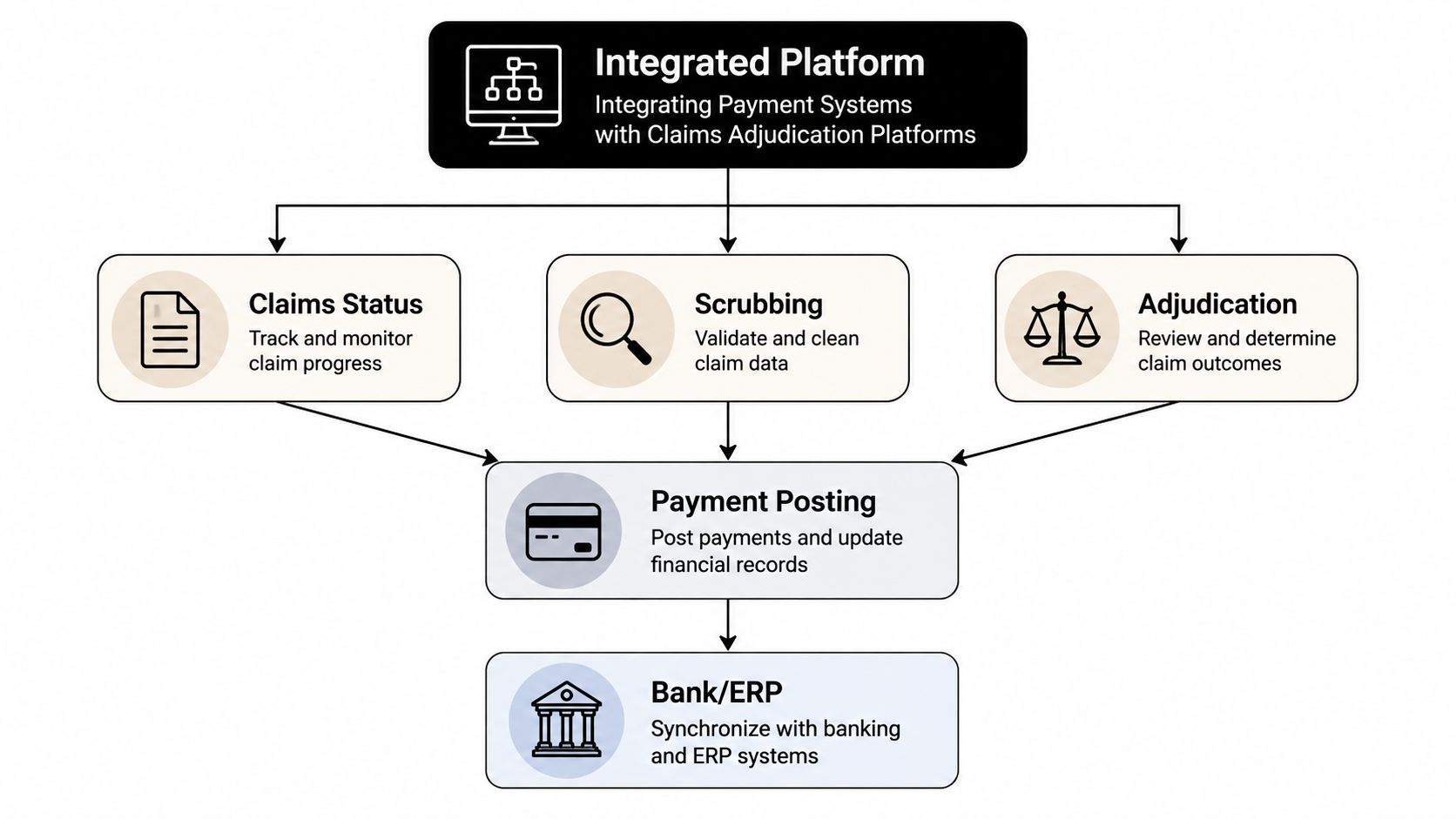 A diagram illustrating an integrated platform for claims processing, payment posting, and synchronization with banking and ERP systems.
