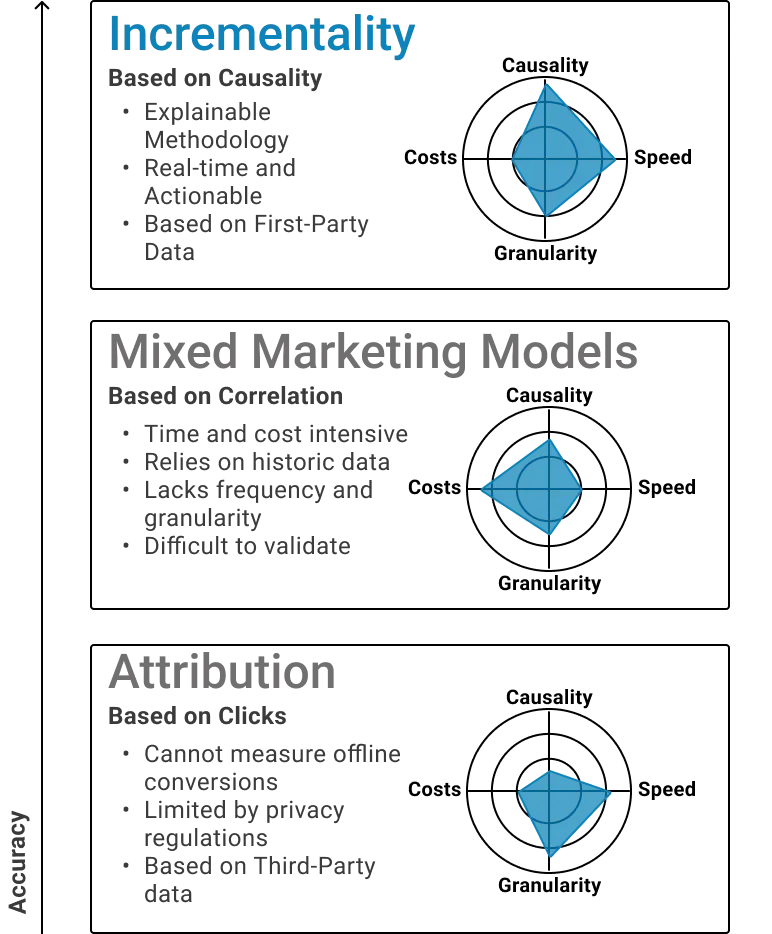 Incrementality vs Mixed Marketing Models vs Attribution