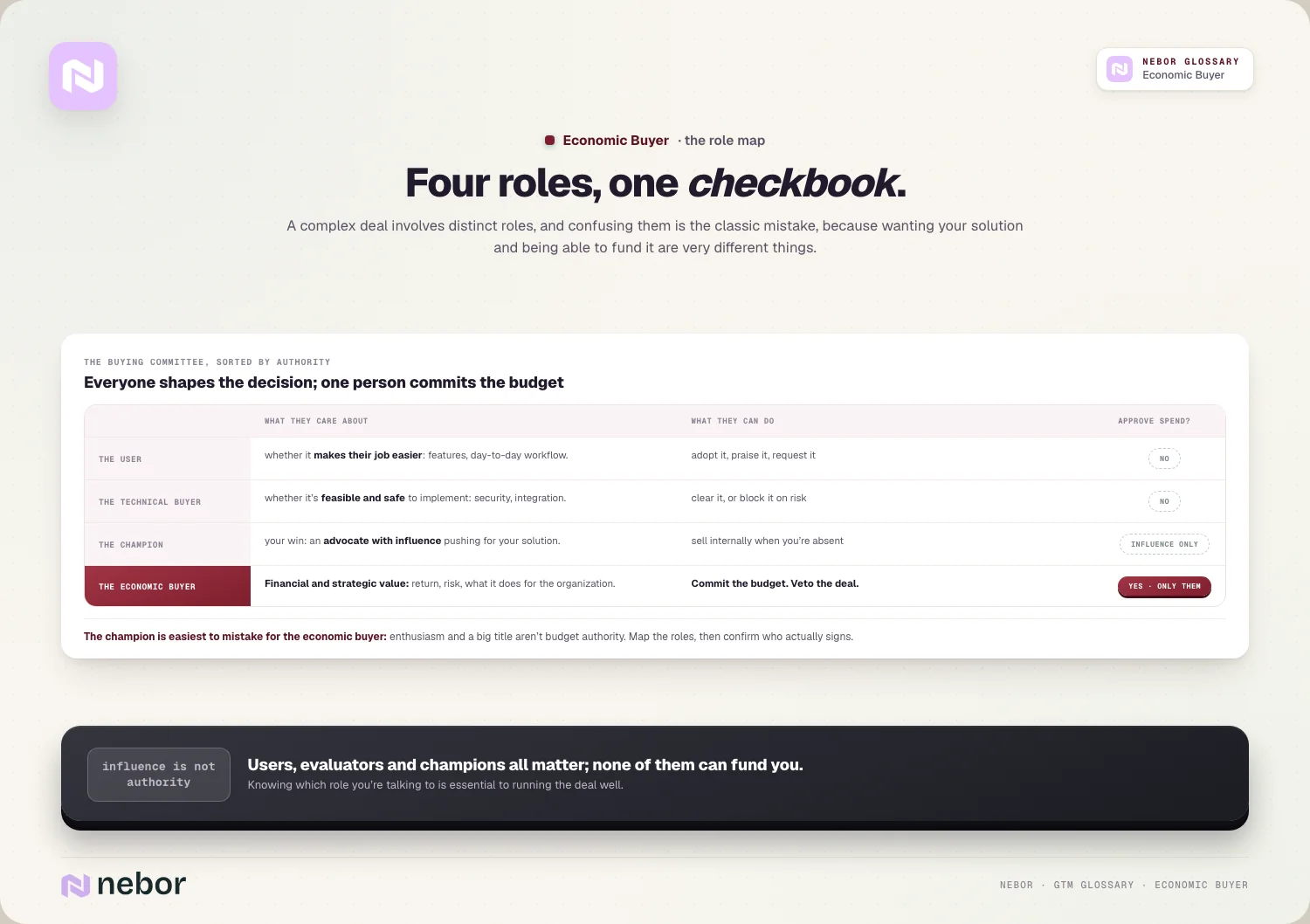 Four roles, one checkbook: A complex deal involves distinct roles, and confusing them is the classic mistake, because wanting your solution and being able to fund…