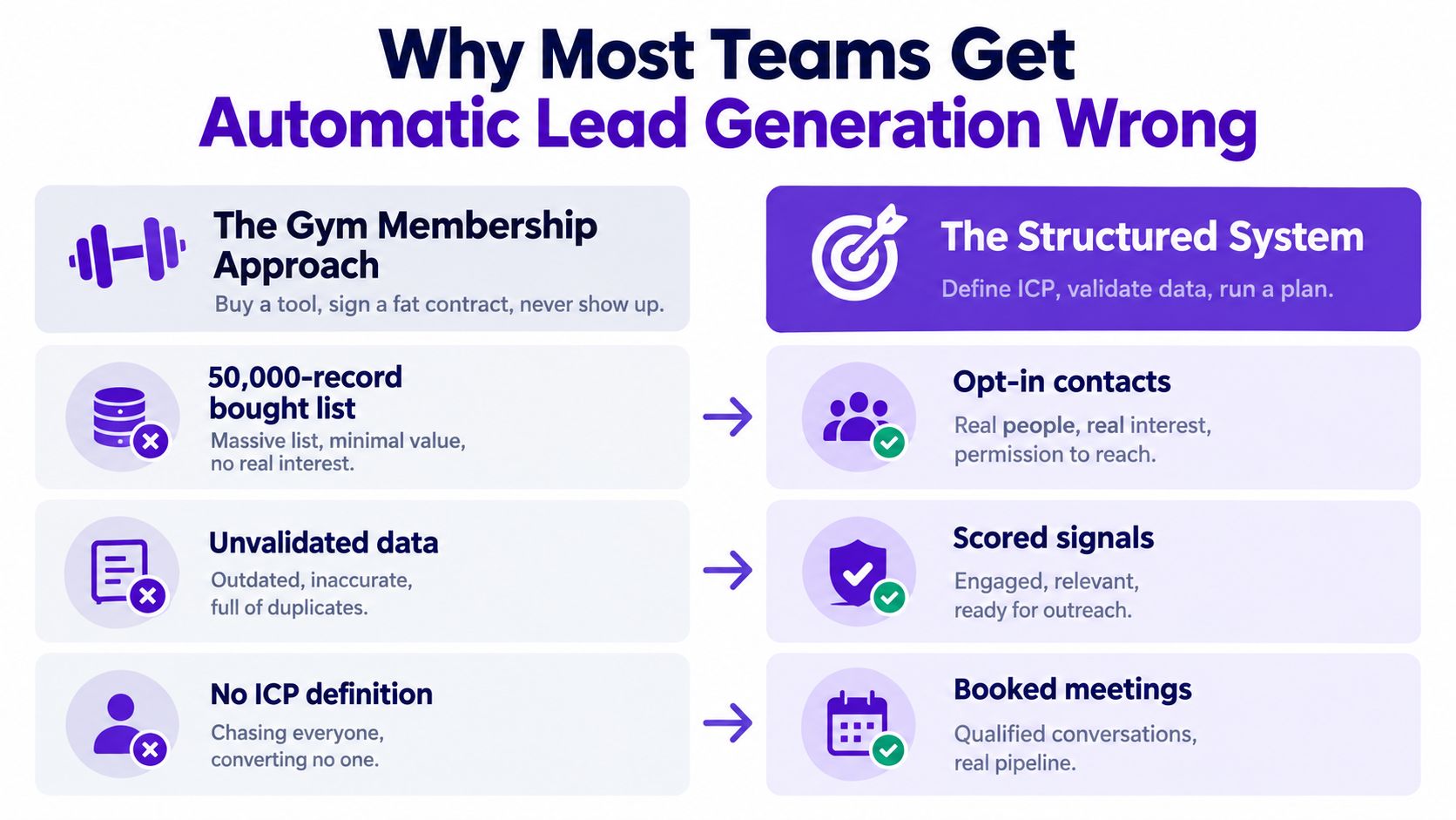 A comparison chart showing the difference between the ineffective Gym Membership approach and the effective Structured System for lead generation.