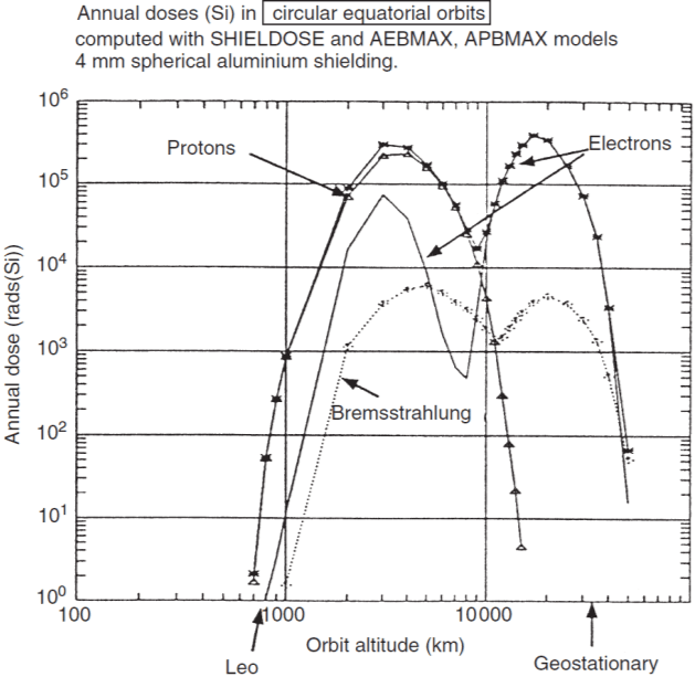 Figure 1: Annual radiation with 4mm spherical aluminium shielding