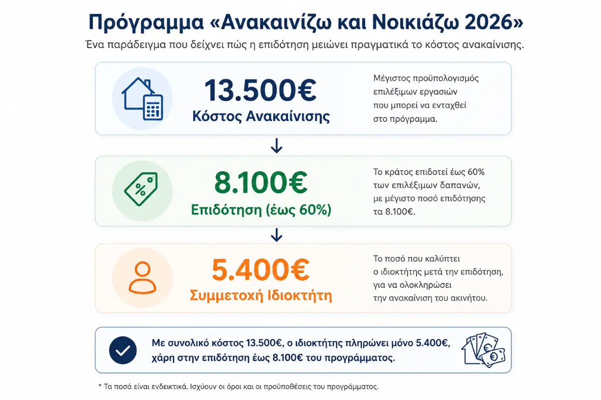 Infographic προγράμματος Ανακαινίζω και Νοικιάζω 2026 με παράδειγμα κόστους ανακαίνισης 13.500€, επιδότησης 8.100€ και συμμετοχής ιδιοκτήτη 5.400€